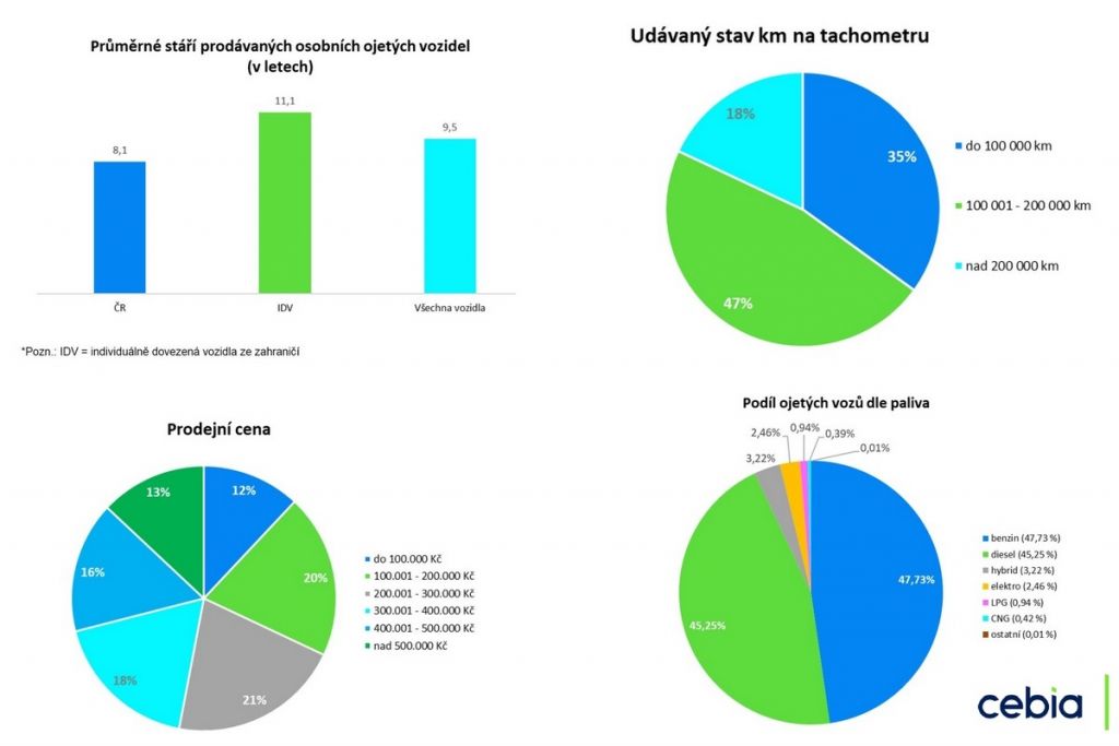 Souhrn informací o trhu ojetých vozidel za rok 2025