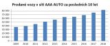 Prodané vozy v síti AAA AUTO za posledních 10 let