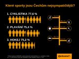 Průzkum Continental: Češi jsou důslední, před delší cestou kontrolují vozidlo i pneumatiky