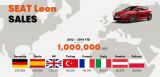 SEAT Leon slaví milník jednoho milionu dodaných vozů