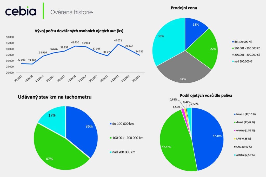 Informace z prodeje ojetých vozidel