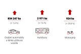 Výroba motorových vozidel v Česku opět roste