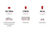 Výroba motorových vozidel za osm měsíců mírně vzrostla