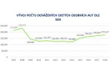 Každé páté dovezené ojeté auto je havarované. 28 % z nich vykazuje totální škodu