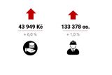 Průměrná mzda v autoprůmyslu vzrostla o 6 procent na téměř 44 tisíc Kč