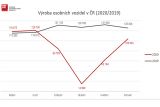 Červen přinesl mírné oživení výroby vozidel v ČR