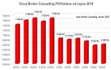 Před prázdninami pojišťovny zvolily různé strategie