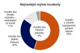 Mýtný systém za pololetí odhalil 135 000 přestupků