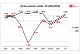 Výroba silničních vozidel dohání jarní ztráty