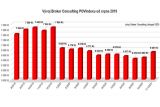 Průměrné sazby POV rostly o téměř 4 %