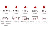 V roce 2020 bylo opět vyrobeno přes milion silničních vozidel