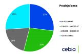 Cebia 2020 4Q Prodejní cena