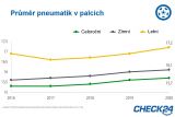 Pneumatiky pro auta jsou stále větší a širší