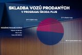 Program Skoda Plus skladba vozu