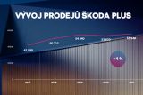 Program Skoda Plus vyvoj prodeje