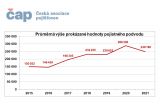 Pojistné podvody v roce 2021