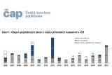 Vývoj pojistného trhu v roce 2021