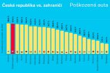 Zvýšené ceny ojetých vozů a přeshraniční podvody