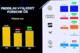 Porsche CR 2021 prodej