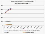 Počet firemních žadatelů o insolvenci roste