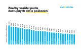 carVertical dostupna data o poskozeni