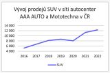 SUV AAA Auto a Mototechna v CR