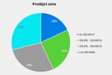 Statistiky a zajímavosti z prodeje ojetých vozidel