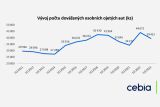 Zajímavosti z oblasti prodeje ojetých vozidel