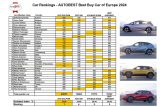 AutoBest 2024 rankings