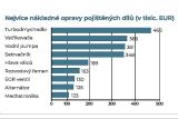 DEFEND INSURANCE GROUP nakladne opravy Data z let 2021 - 2023