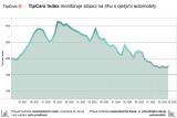 TipCars Index potvrzuje příznivý trh pro nákup ojetiny