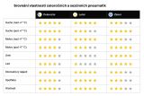 Celoroční pneumatiky dál dobývají český trh