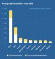 Prodej elektromobilů v roce 2016