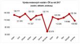 Výroba motorových vozidel v ČR za rok 2017 (osobní, nákladní, autobusy)